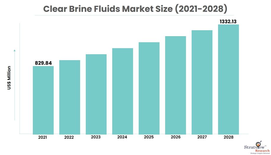 global-clear-brine-fluids-market-size